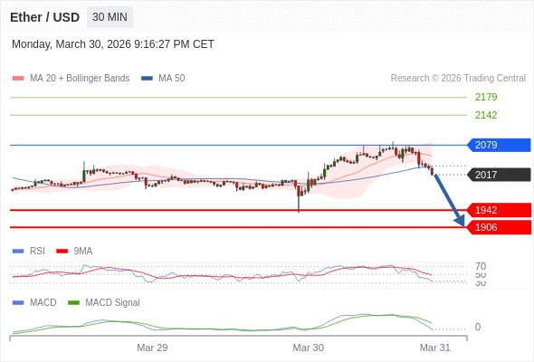 En lo referente al análisis técnico, el índice de fuerza relativa (RSI) se encuentra por debajo de su zona de neutralidad de 50.