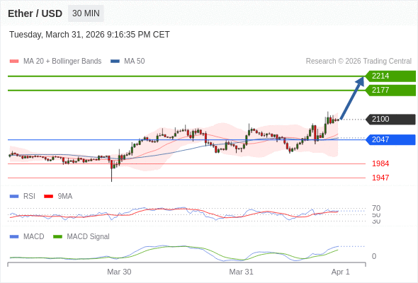 En lo referente al análisis técnico, el índice de fuerza relativa (RSI) se encuentra por encima de su zona de neutralidad de 50.