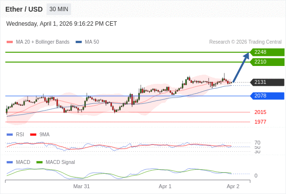 Our preference: as long as 2078 is support look for 2248.