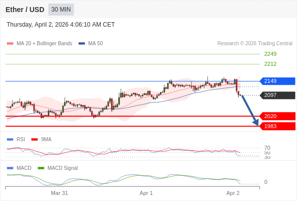 只要依舊存在 2149 阻力位，就會保持下降趨勢。