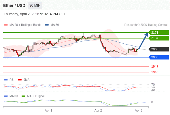 En lo referente al análisis técnico, el índice de fuerza relativa (RSI) se encuentra por encima de su zona de neutralidad de 50.
