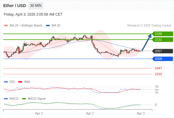 Our preference: rebound towards 2168.