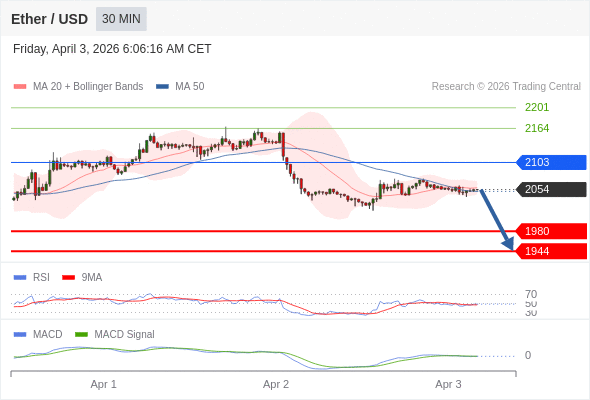 当 2103 维持阻力位时，看跌，目标锁定在 1944 。