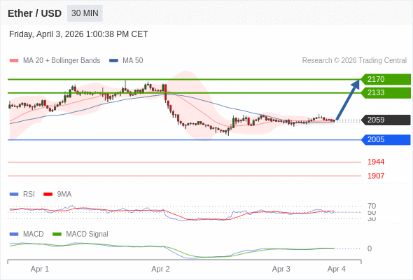 只要依舊存在 2005 支撐位，就會保持上升趨勢。