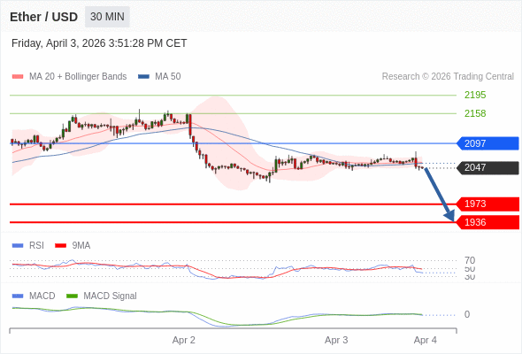 Our preference: the downside prevails as long as 2097 is resistance.
