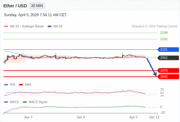 En lo referente al análisis técnico, el índice de fuerza relativa (RSI) se encuentra por debajo de su zona de neutralidad de 50.