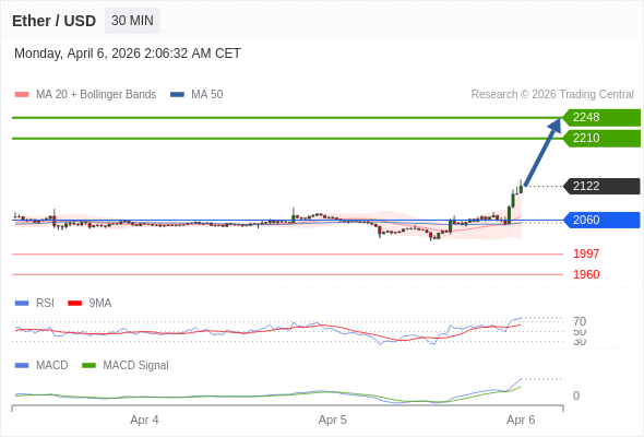 Técnicamente, el RSI (índice de fortaleza relativa) se sitúa por encima de 70.
