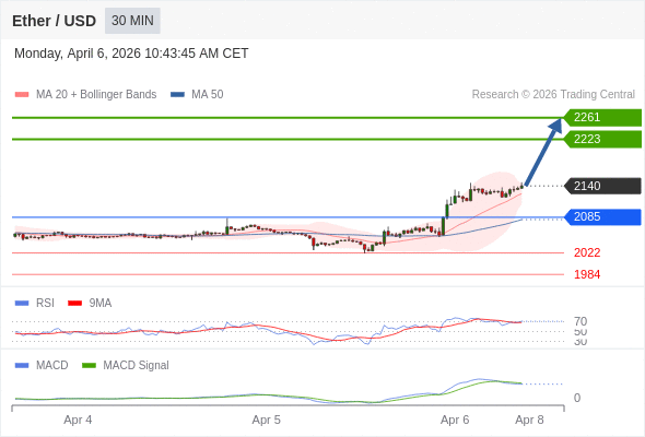 Técnicamente, el RSI (índice de fortaleza relativa) se sitúa por encima de 70.