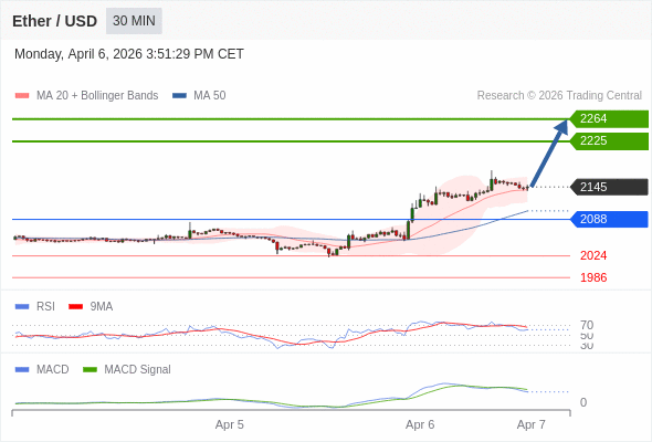 Our preference: as long as 2088 is support look for 2264.