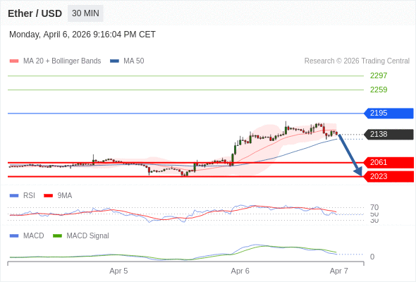 En lo referente al análisis técnico, el índice de fuerza relativa (RSI) se encuentra por debajo de su zona de neutralidad de 50.