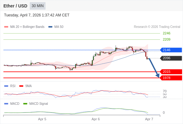 只要依舊存在 2146 阻力位，就會保持下降趨勢。