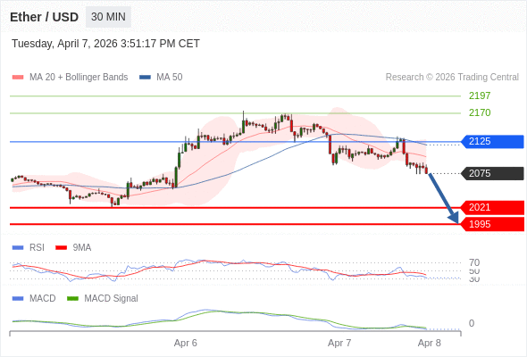 En lo referente al análisis técnico, el índice de fuerza relativa (RSI) se encuentra por debajo de su zona de neutralidad de 50.