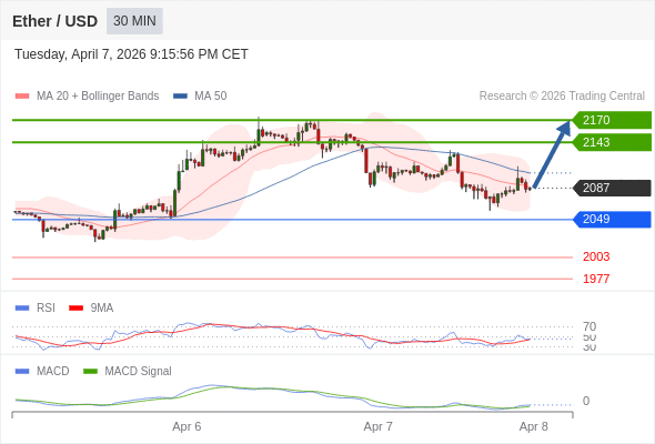 En lo referente al análisis técnico, el índice de fuerza relativa (RSI) se encuentra por debajo de su zona de neutralidad de 50.