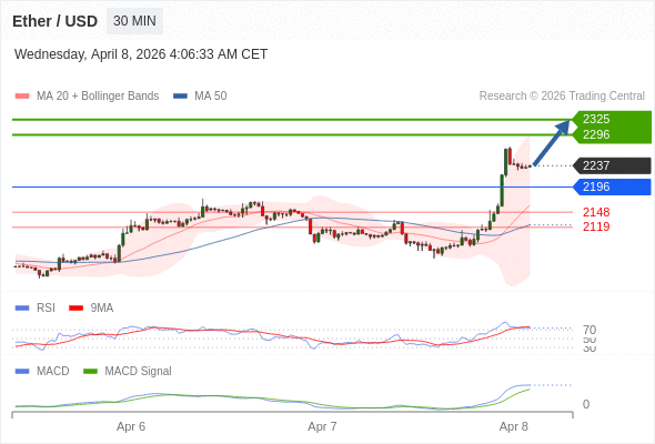 只要依舊存在 2196 支撐位，就會保持上升趨勢。