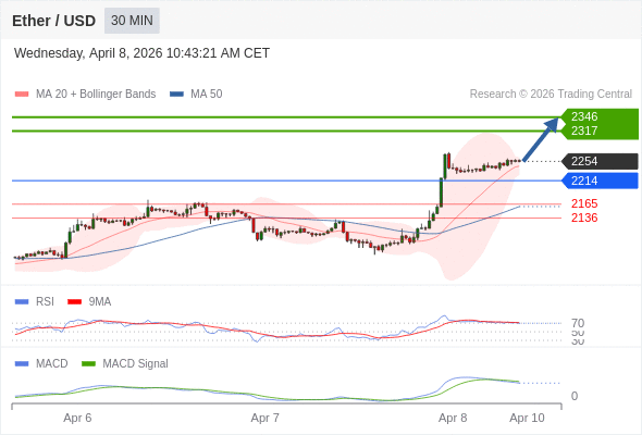 En lo referente al análisis técnico, el índice de fuerza relativa (RSI) se encuentra por encima de su zona de neutralidad de 50.