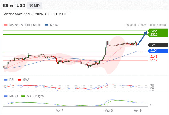 只要依舊存在 2194 支撐位，期待 2353。