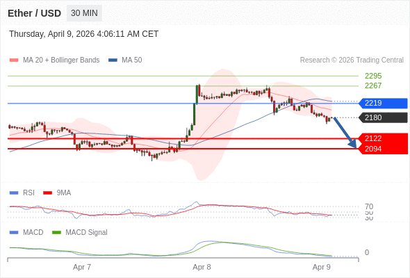 只要依舊存在 2219 阻力位，就會保持下降趨勢。