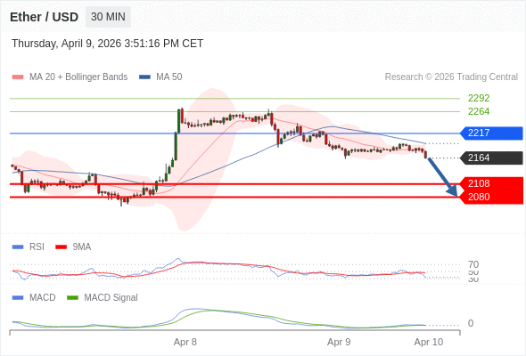只要依舊存在 2217 阻力位,就會保持下降趨勢。