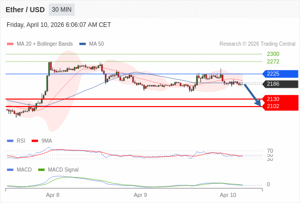只要依舊存在 2225 阻力位，就會保持下降趨勢。