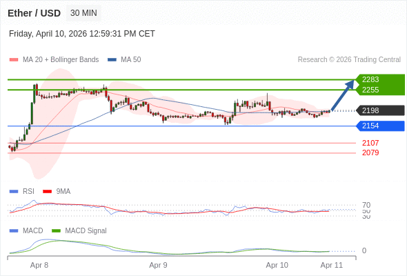 En lo referente al análisis técnico, el índice de fuerza relativa (RSI) se encuentra por encima de su zona de neutralidad de 50.
