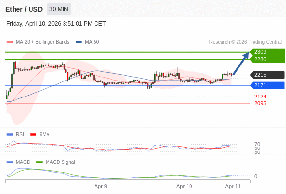 Our preference: the upside prevails as long as 2171 is support.