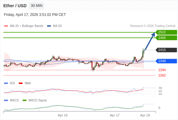 Técnicamente, el RSI (índice de fortaleza relativa) se sitúa por encima de 70.