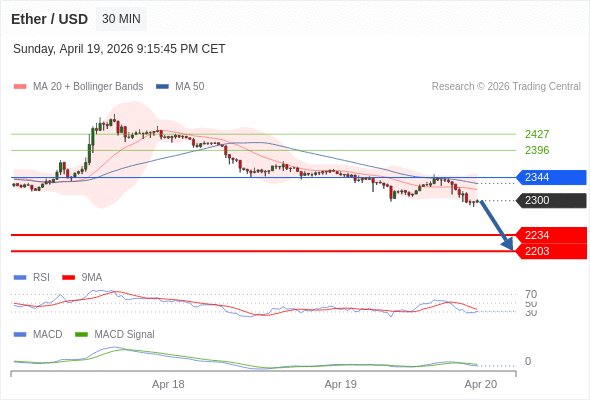 只要依舊存在 2344 阻力位，就會保持下降趨勢。