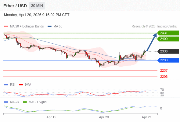 只要依舊存在 2290 支撐位，就會保持上升趨勢。