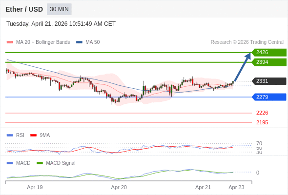 只要依舊存在 2279 支撐位，就會保持上升趨勢。