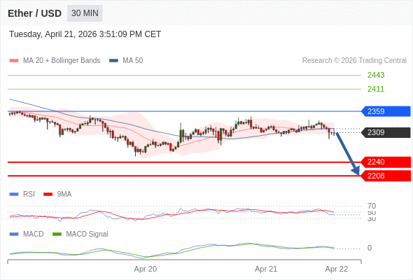 Our preference: the downside prevails as long as 2359 is resistance.