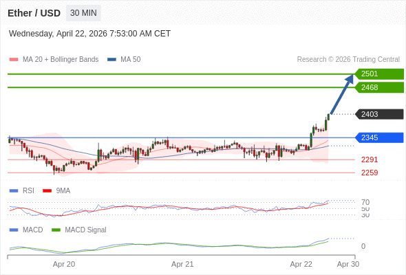看涨，当 2345 为支撑位。