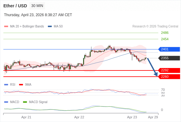 看跌，在 2401 之下。