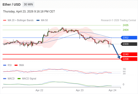 只要依舊存在 2352 阻力位，就會保持下降趨勢。