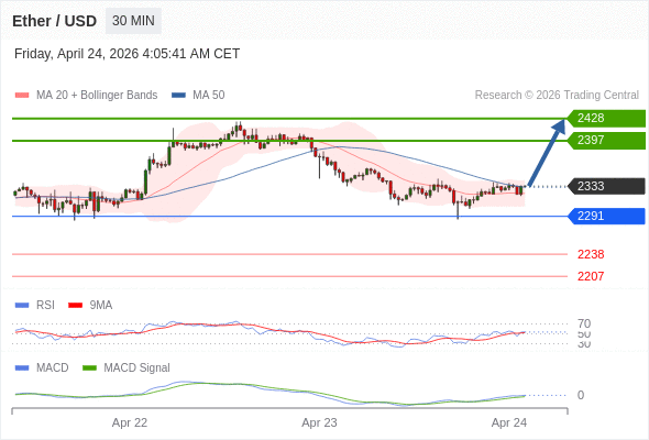 Our preference: the upside prevails as long as 2291 is support.