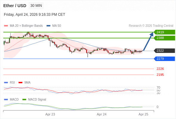 看涨，当 2279 未被跌破。