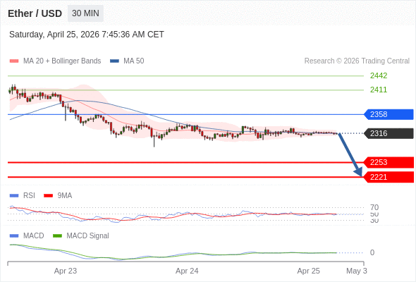 看跌，在 2358 之下。