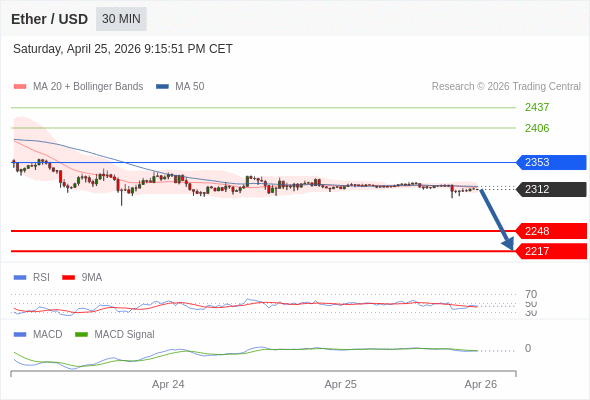 看跌，在 2353 之下。