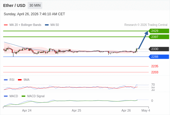看涨，当 2288 为支撑位。