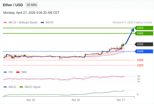 Our preference: the upside prevails as long as 2349 is support.