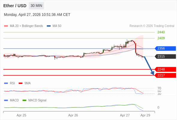 Our preference: the downside prevails as long as 2356 is resistance.