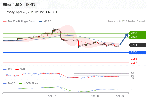 Our preference: rebound towards 2368.