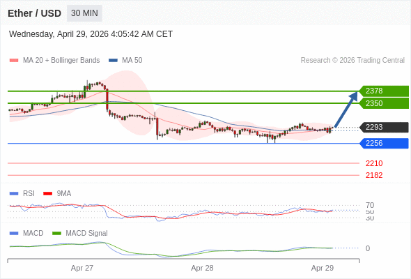 只要依舊存在 2256 支撐位，就會保持上升趨勢。