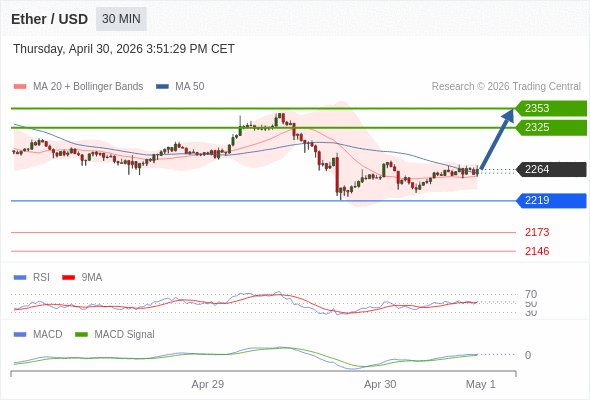 Our preference: the upside prevails as long as 2219 is support.