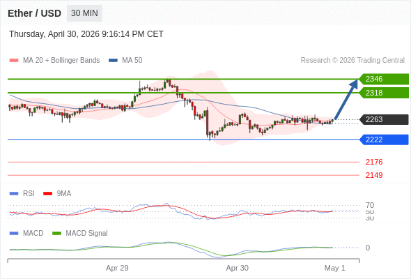 Our preference: as long as 2222 is support look for 2346.