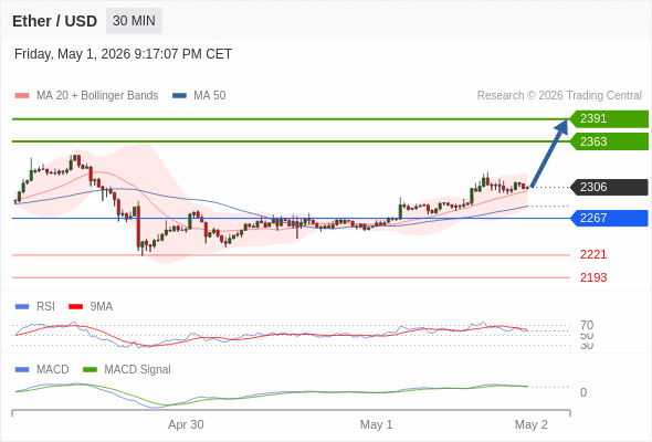The price could retrace.