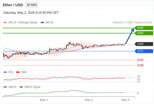 Our preference: the upside prevails as long as 2272 is support.