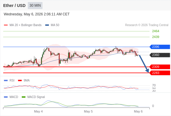 Our preference: the downside prevails as long as 2396 is resistance.
