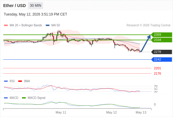 Our preference: rebound towards 2359.