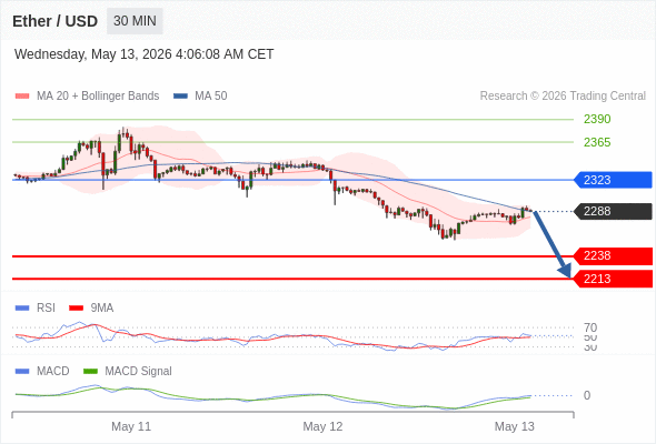 Our preference: technical rebound towards 2323 before a new drop.