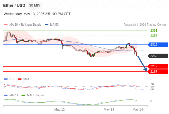 Our preference: the downside prevails as long as 2315 is resistance.